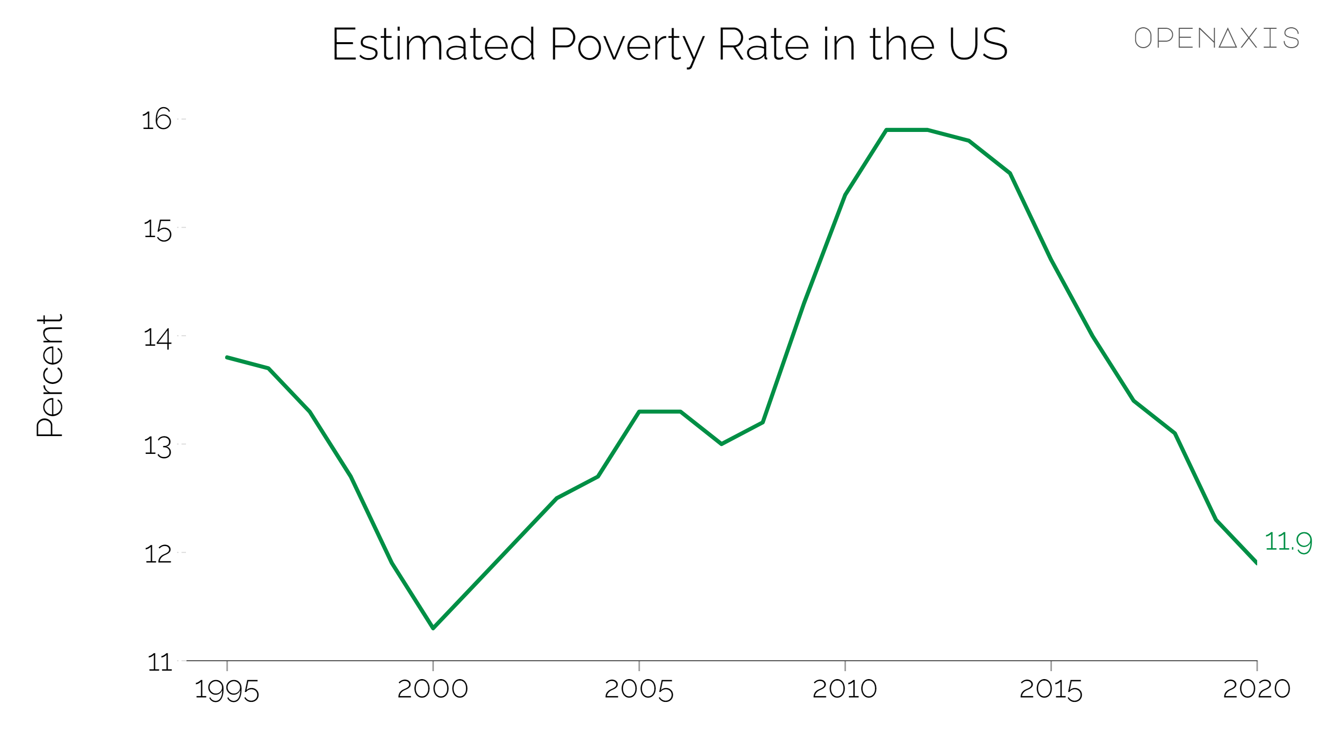 "Estimated Poverty Rate in the US"