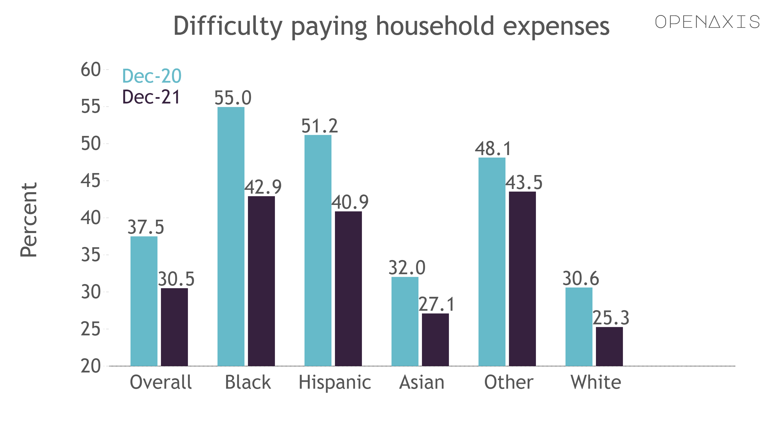 "Difficulty paying household expenses"