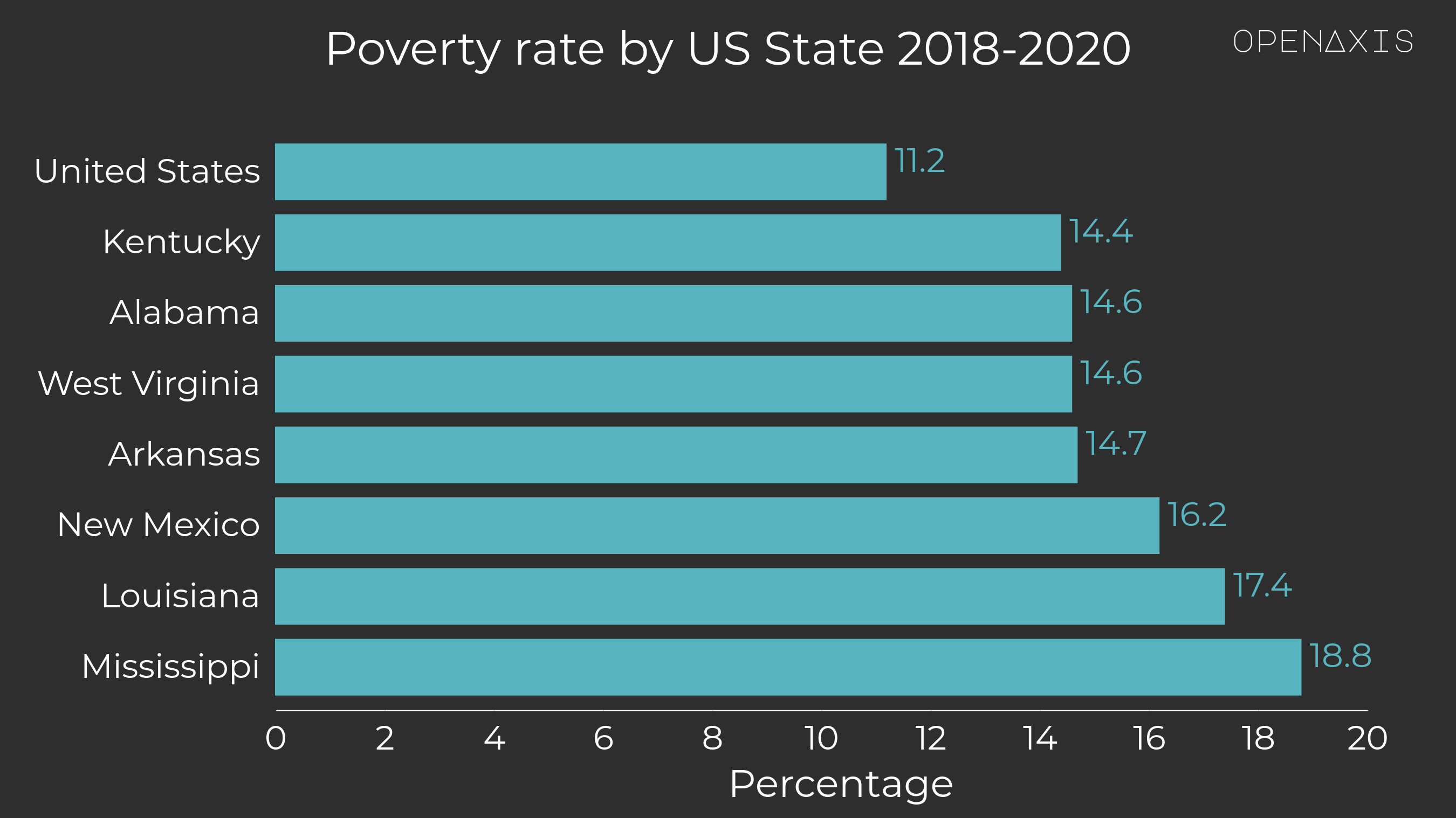 "Poverty rate by US State 2018-2020"