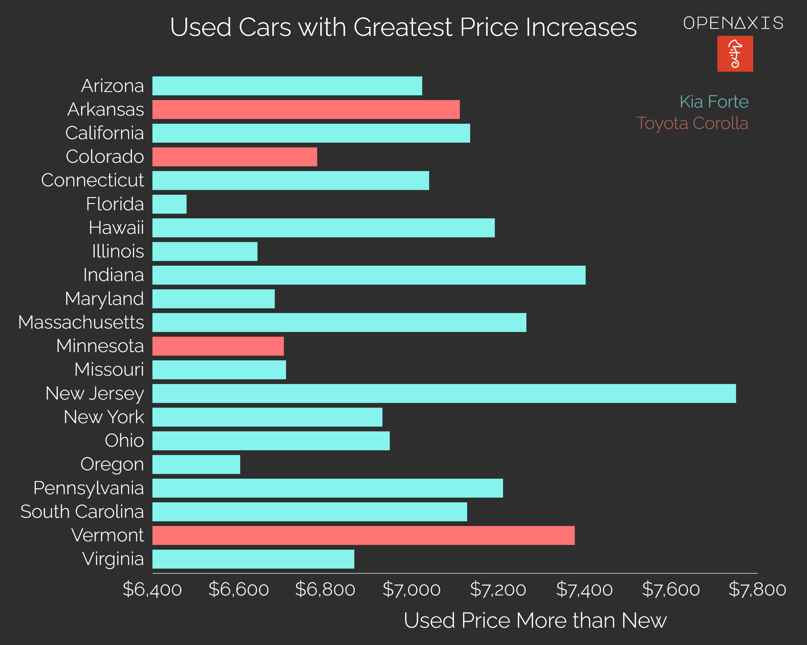 "Used Cars with Greatest Price Increases"