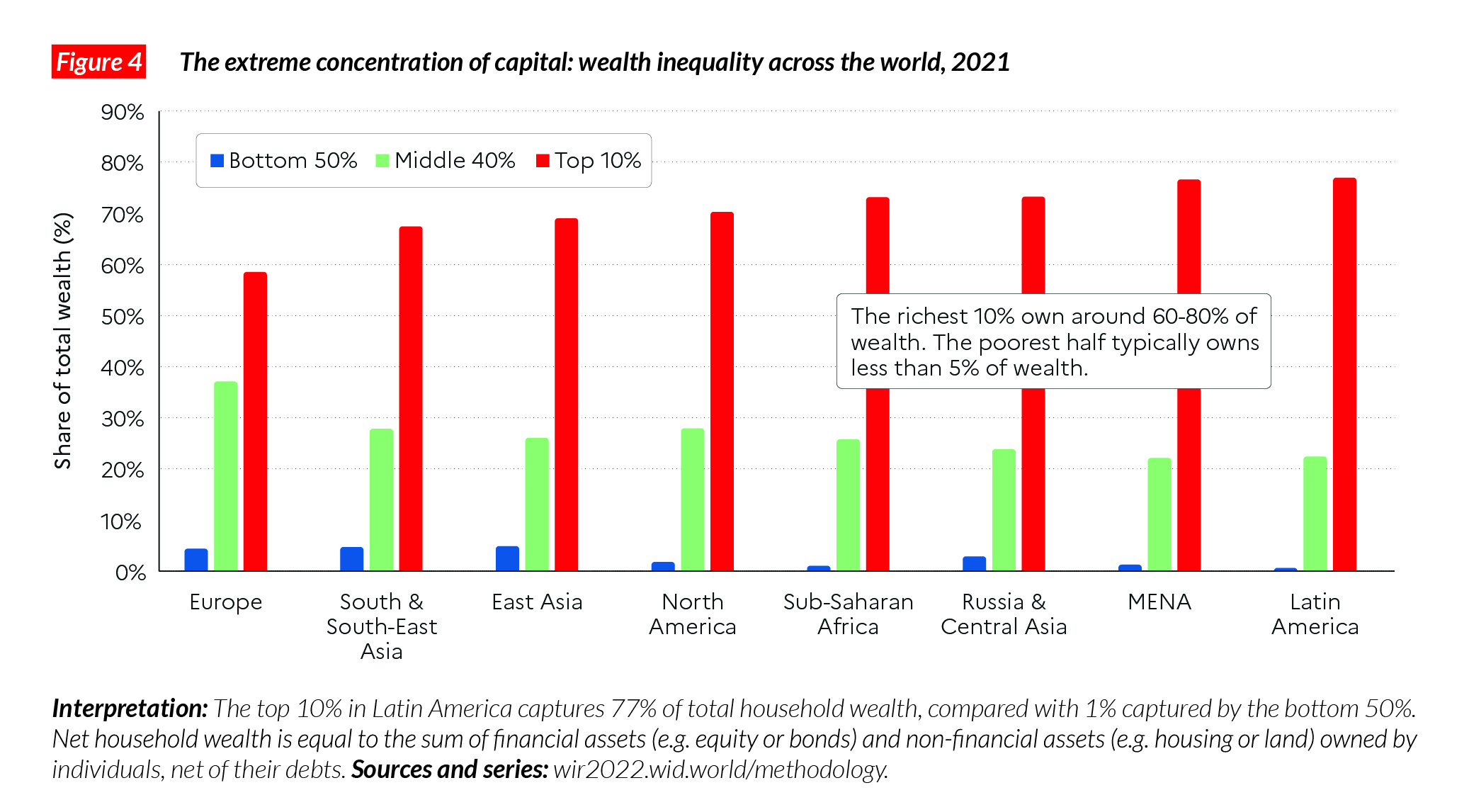 F4. Inequality across the world
