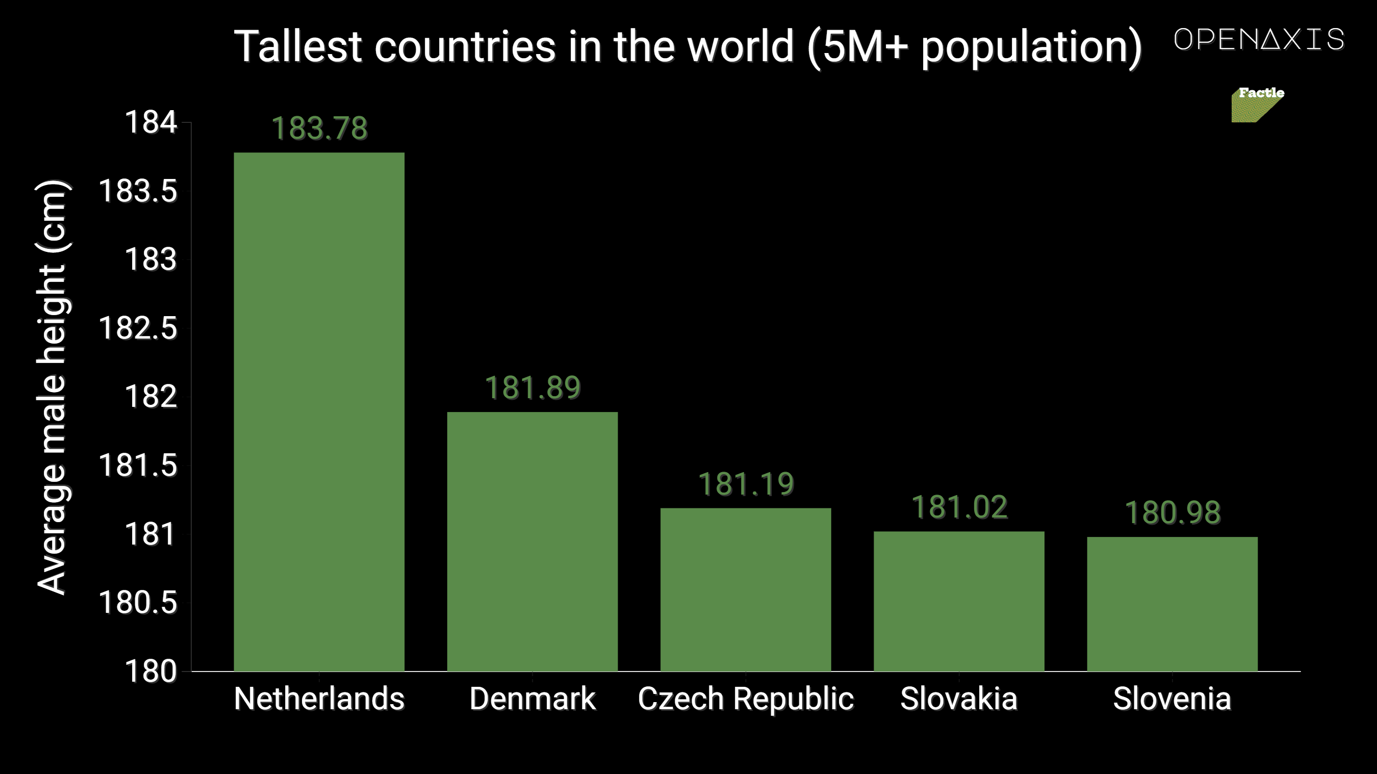 "Tallest countries in the world (5M+ population)"
