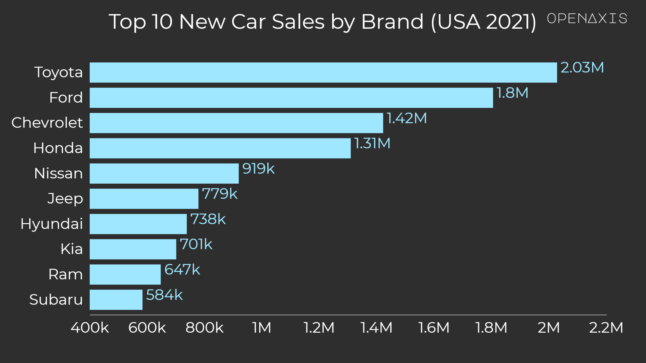 "Top 10 New Car Sales by Brand (USA 2021)"