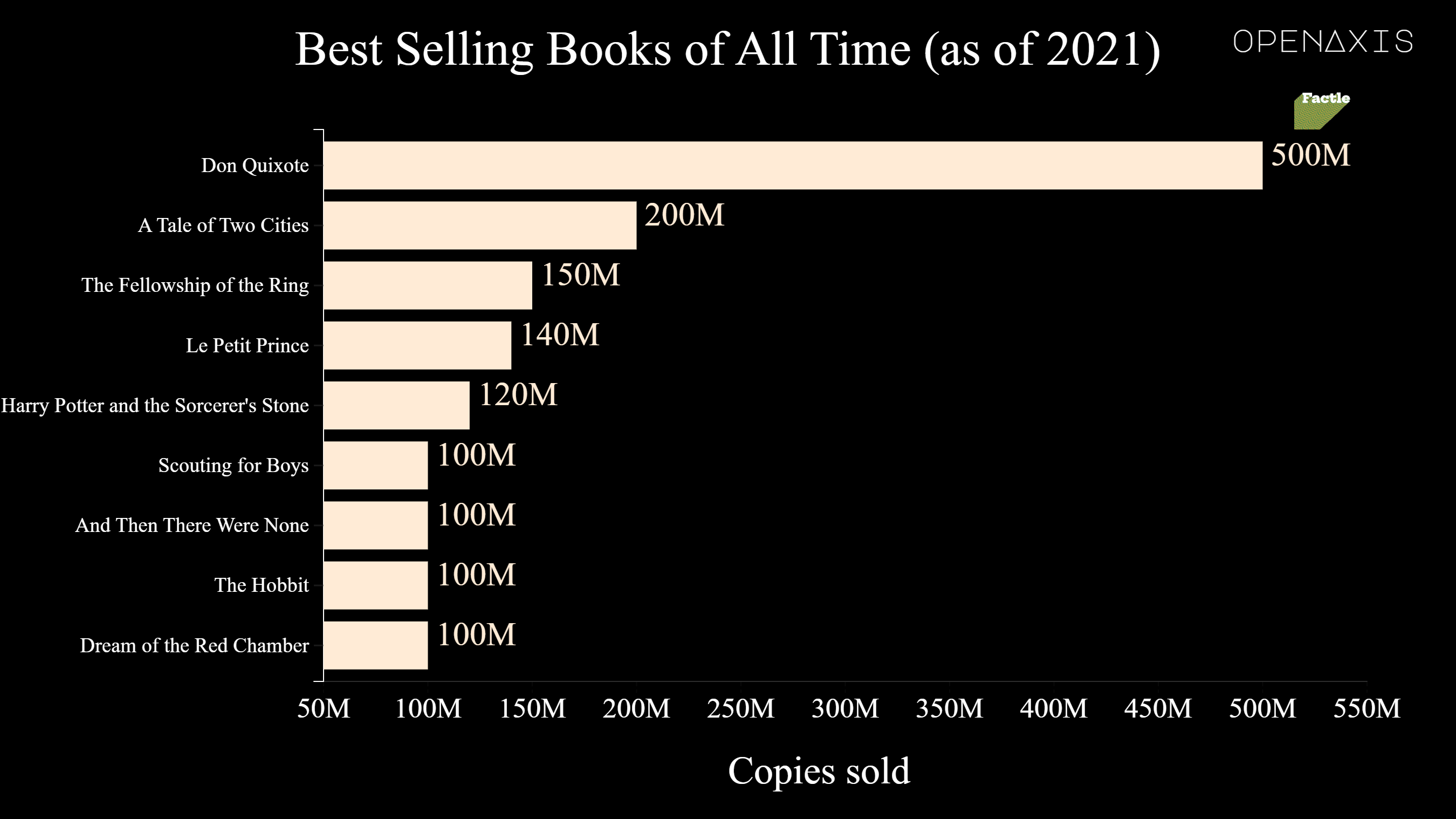 "Best Selling Books of All Time (as of 2021)"