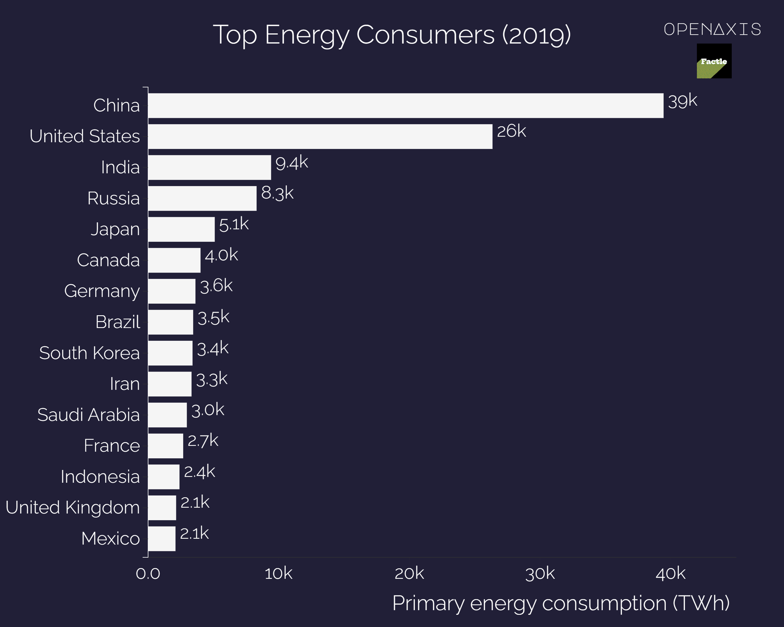 "Top Energy Consumers (2019)"