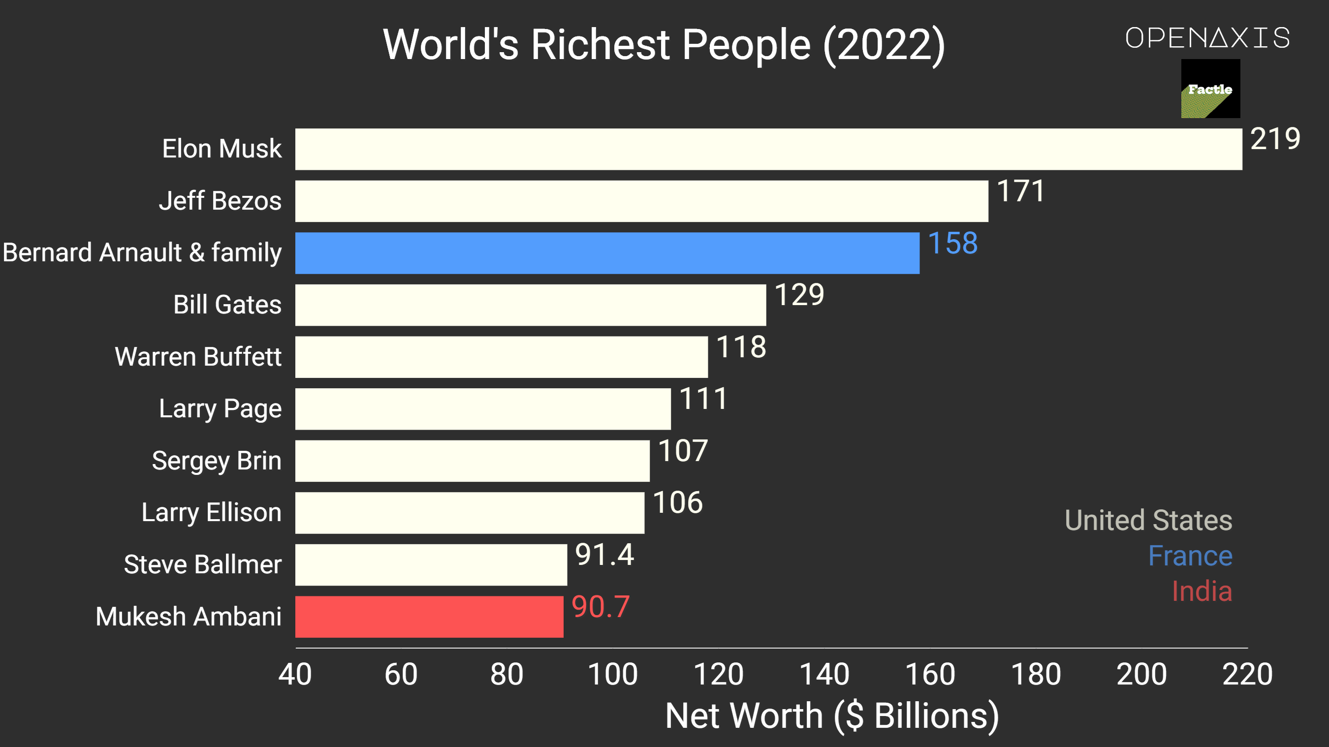 "World's Richest People (2022)"