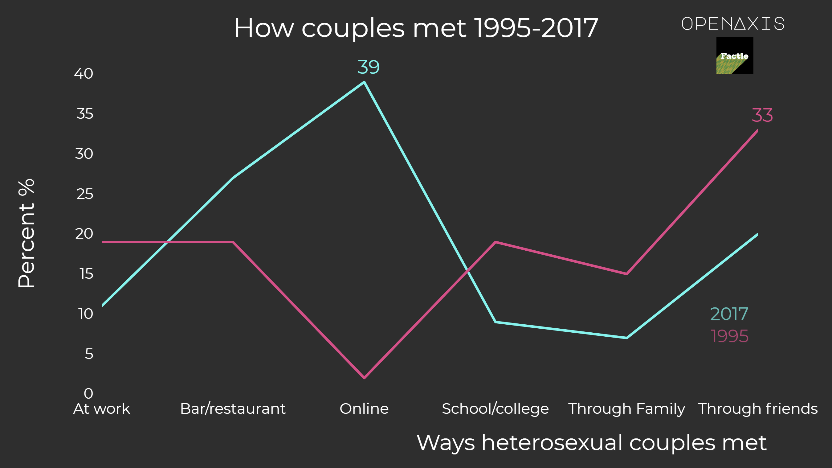 "How couples met 1995-2017"