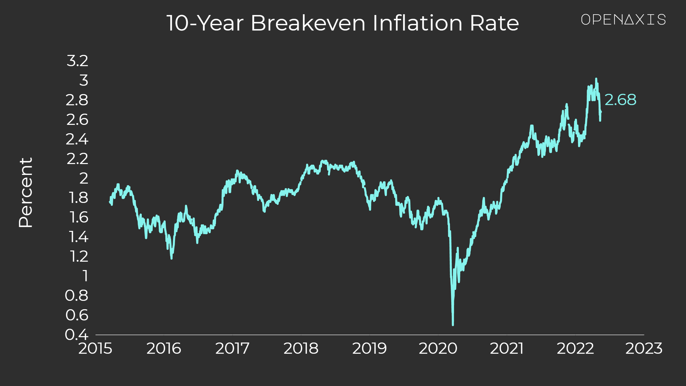 "10-Year Breakeven Inflation Rate"