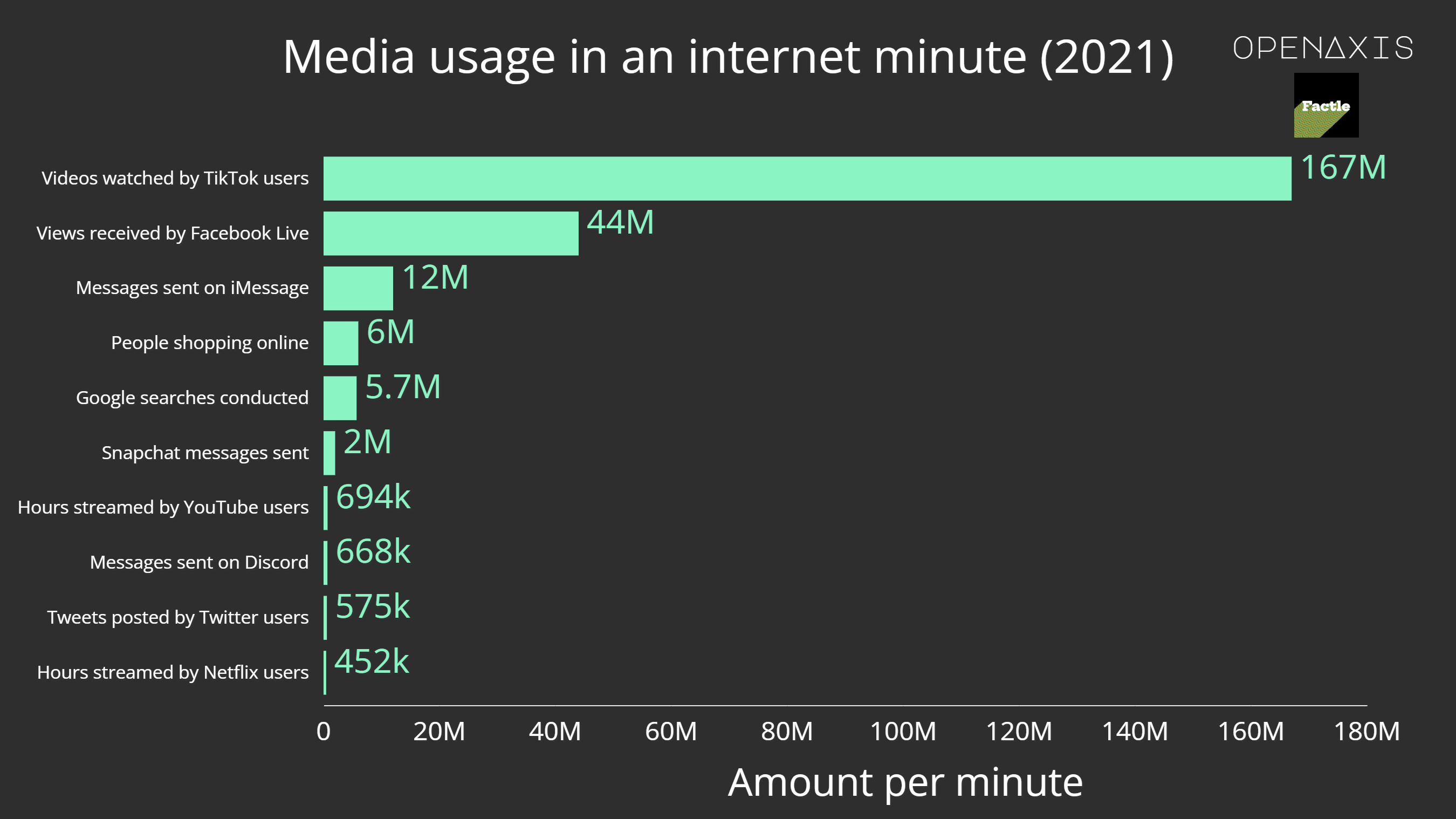 "Media usage in an internet minute (2021)"