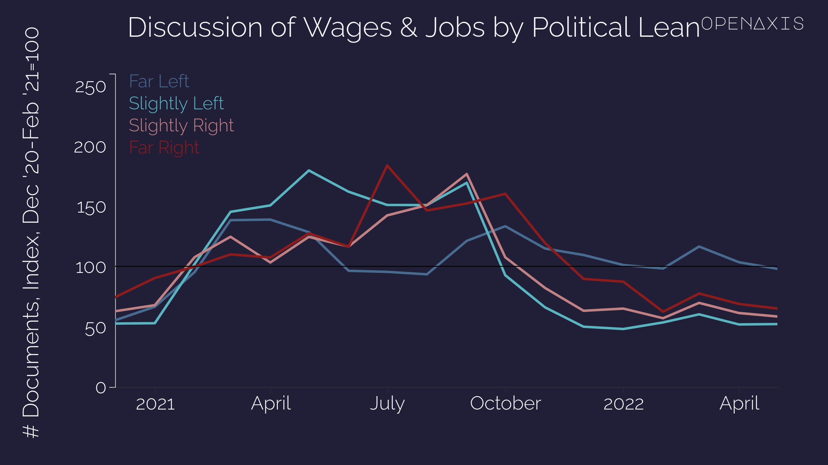 "Discussion of Wages & Jobs by Political Lean"