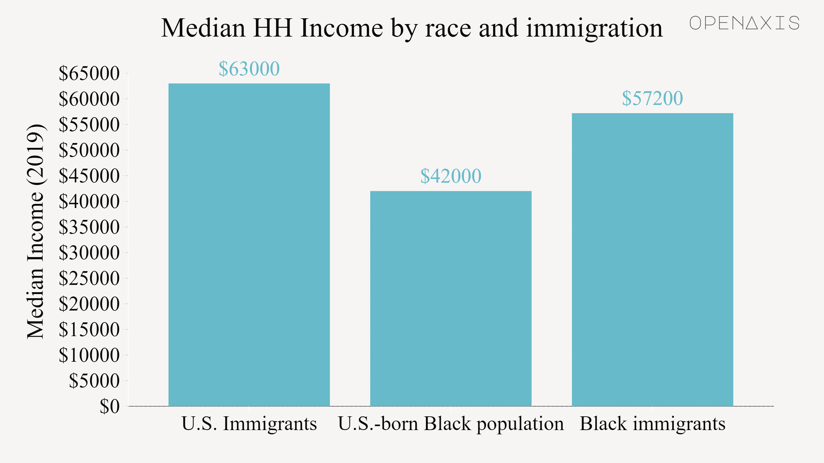 "Median HH Income by race and immigration"