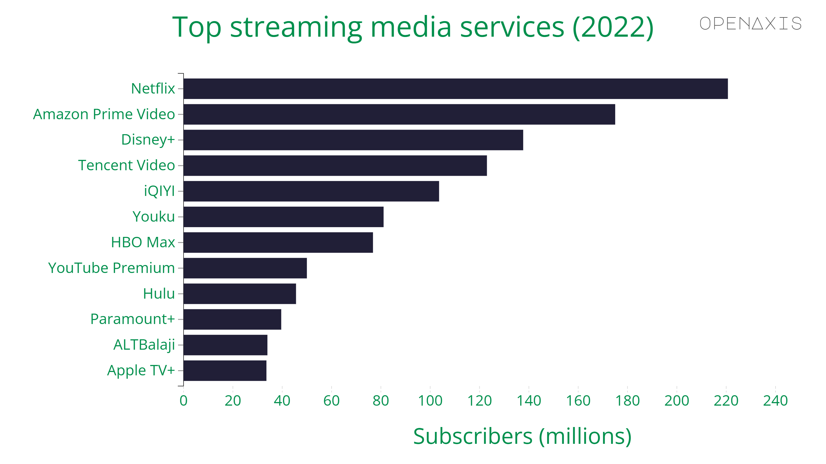 "Top streaming media services (2022)"