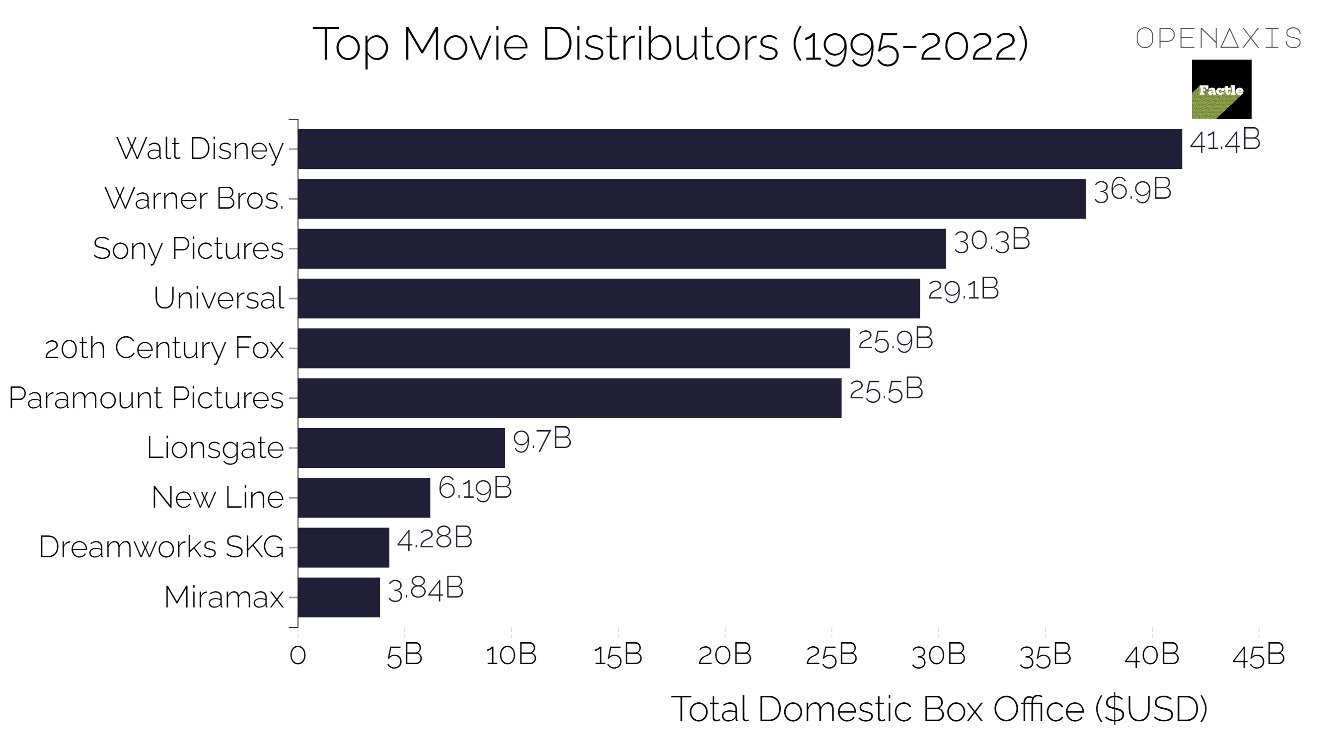 "Top Movie Distributors (1995-2022)"