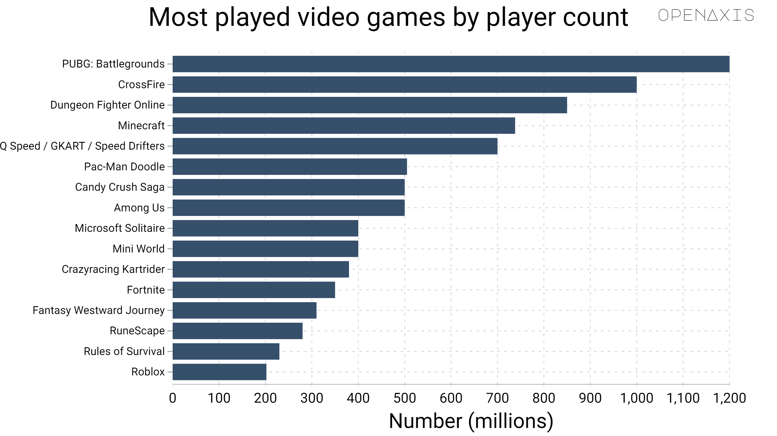 "Most played video games by player count"