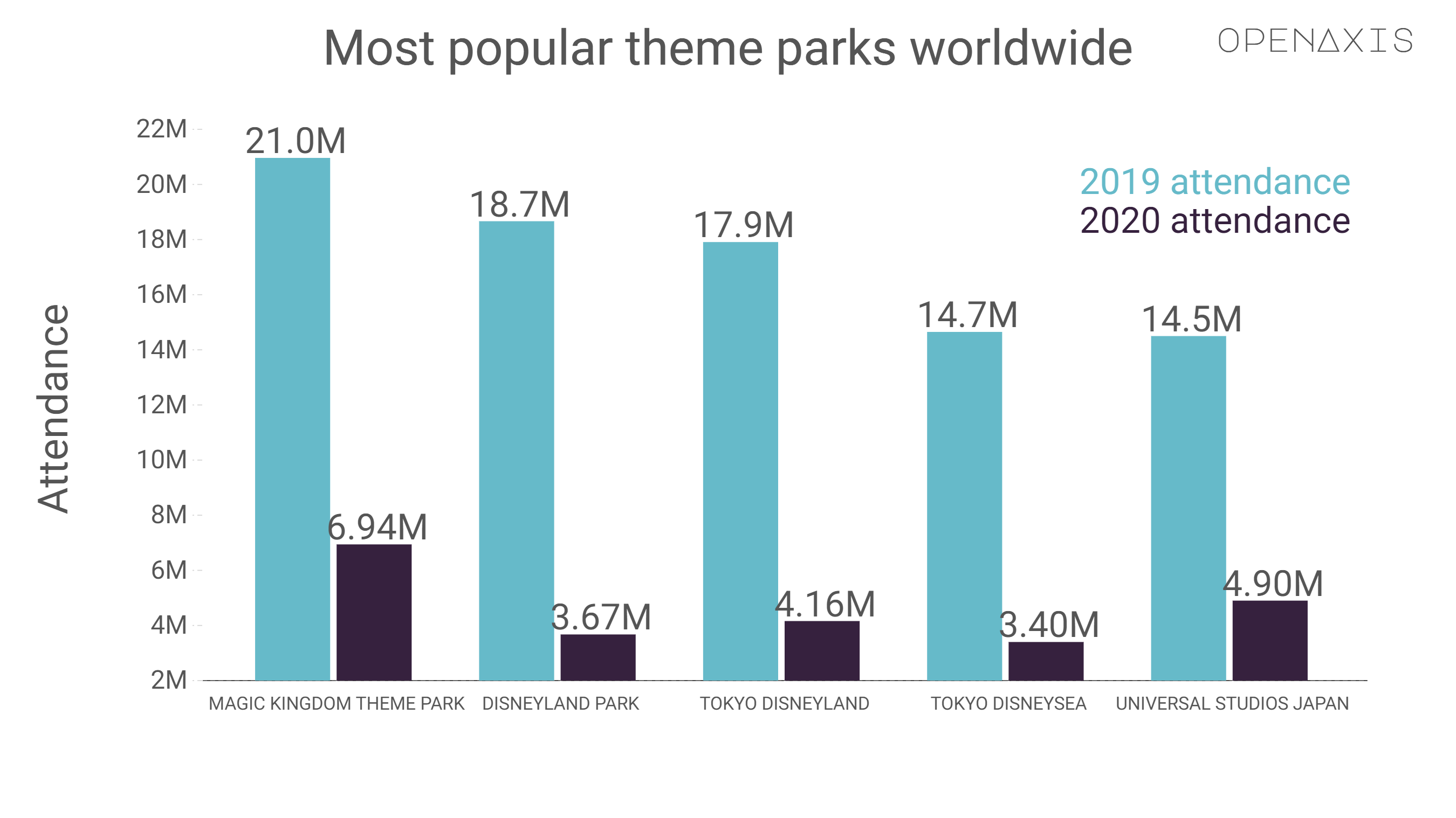 "Most popular theme parks worldwide"