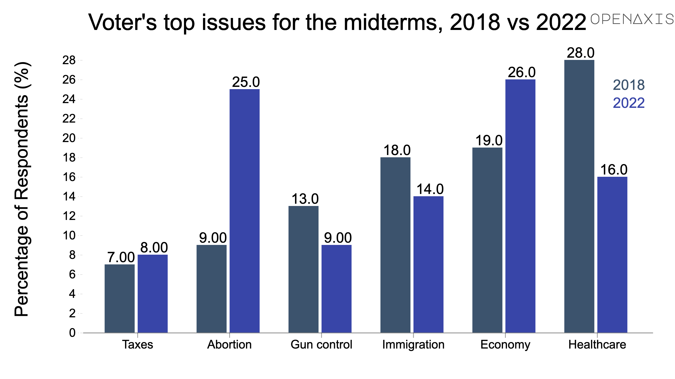 "Voter's top issues for the midterms, 2018 vs 2022"