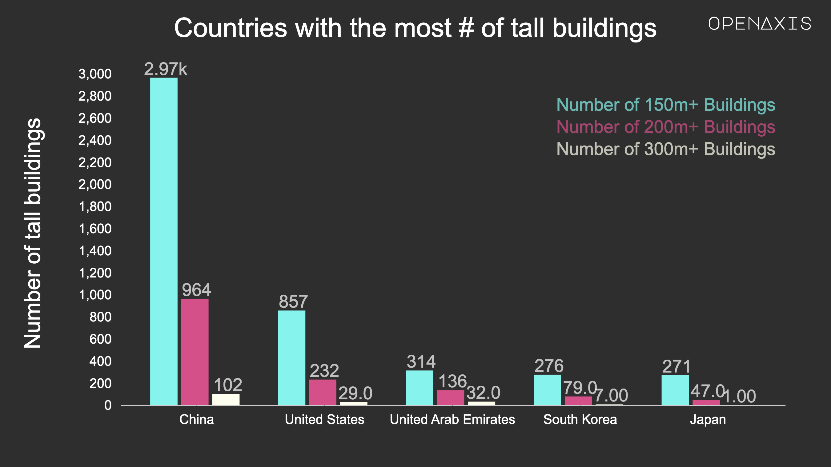 "Countries with the most # of tall buildings"