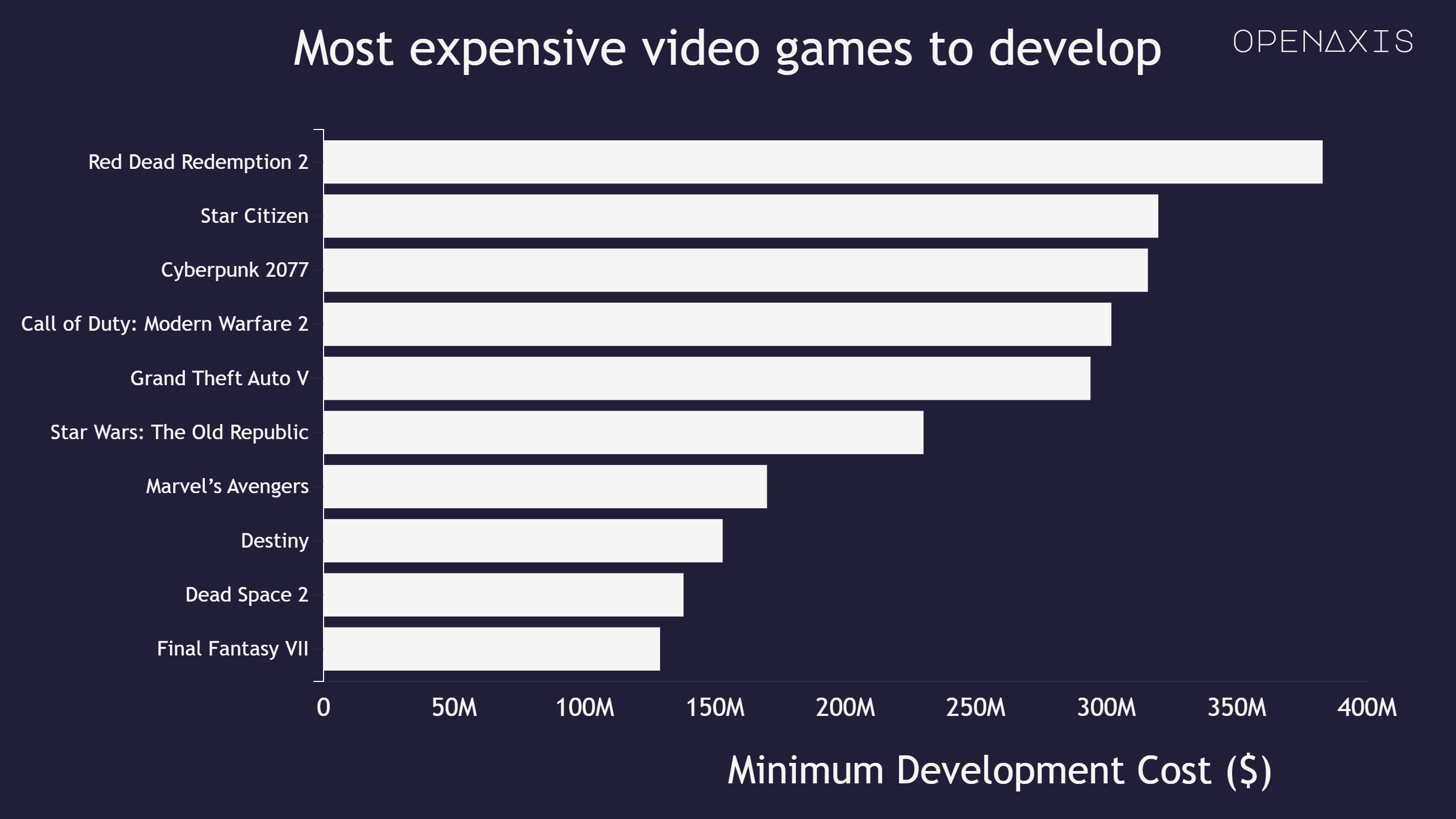 "Most expensive video games to develop"