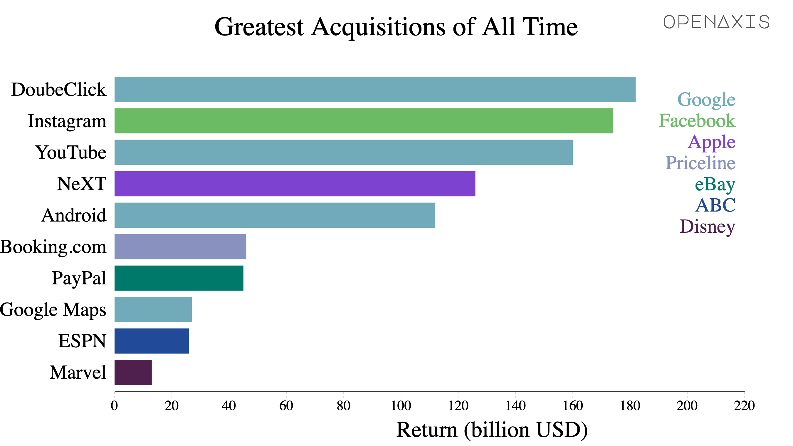 "Greatest Acquisitions of All Time"