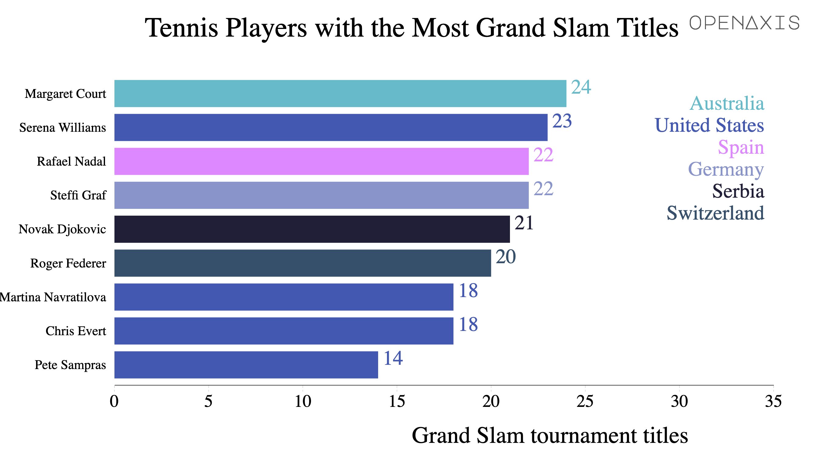 "Tennis Players with the Most Grand Slam Titles"