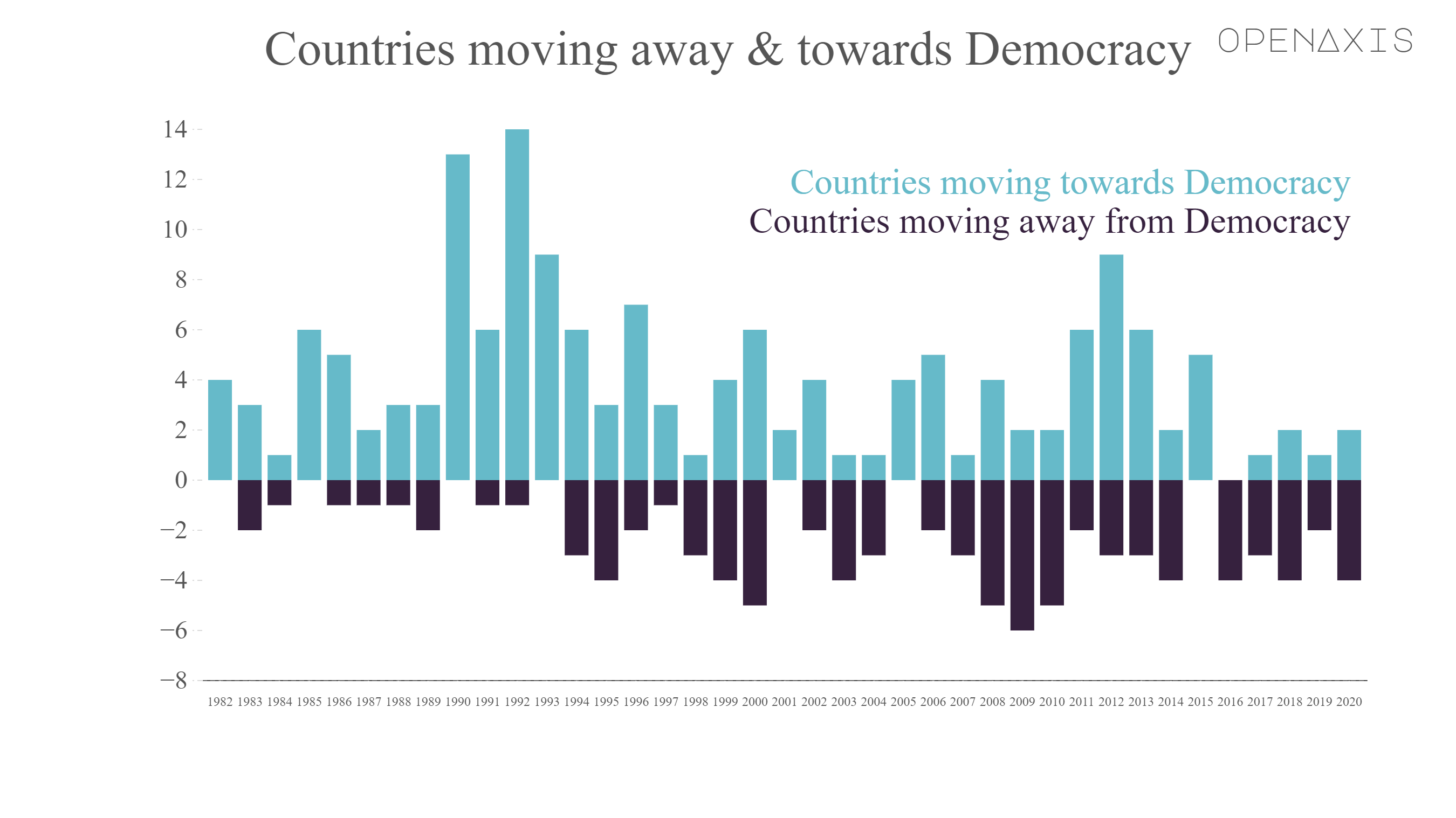 Countries moving away & towards Democracy